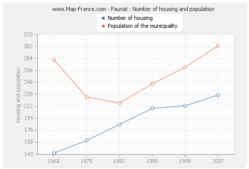 Paunat : Number of housing and population