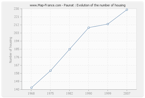 Paunat : Evolution of the number of housing