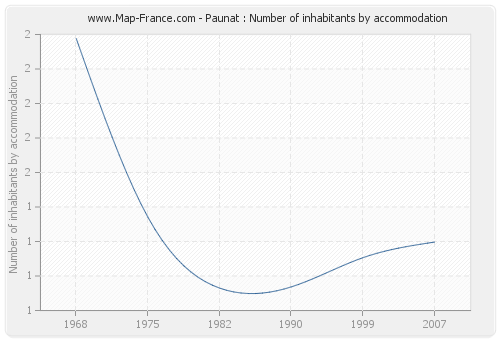 Paunat : Number of inhabitants by accommodation