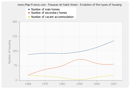 Paussac-et-Saint-Vivien : Evolution of the types of housing