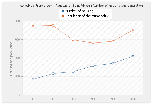 Paussac-et-Saint-Vivien : Number of housing and population