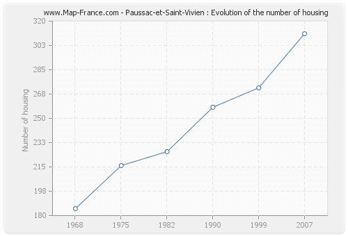 Paussac-et-Saint-Vivien : Evolution of the number of housing