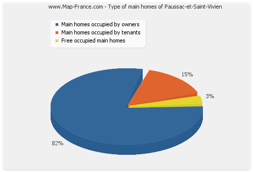 Type of main homes of Paussac-et-Saint-Vivien