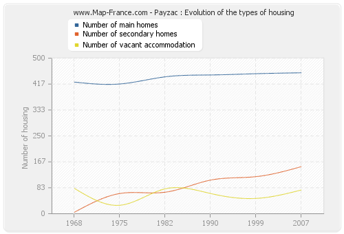 Payzac : Evolution of the types of housing