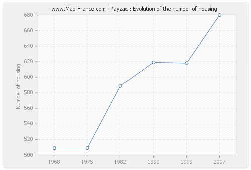 Payzac : Evolution of the number of housing