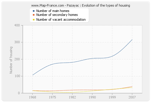 Pazayac : Evolution of the types of housing