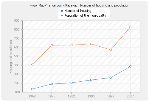 Pazayac : Number of housing and population