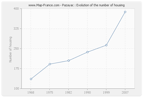 Pazayac : Evolution of the number of housing