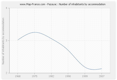 Pazayac : Number of inhabitants by accommodation