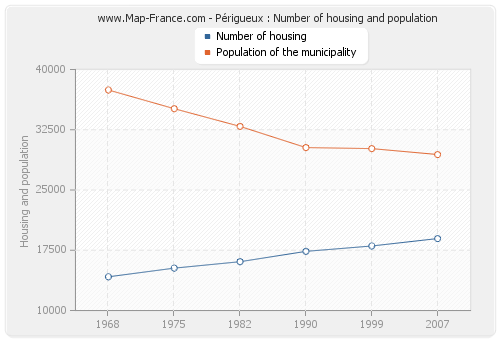 Périgueux : Number of housing and population