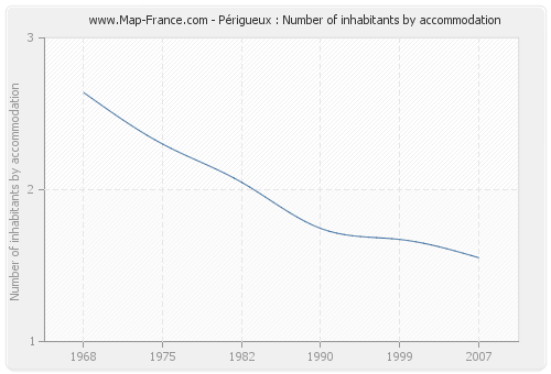 Périgueux : Number of inhabitants by accommodation