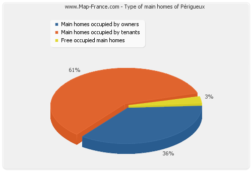 Type of main homes of Périgueux
