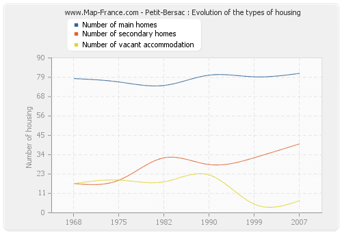 Petit-Bersac : Evolution of the types of housing