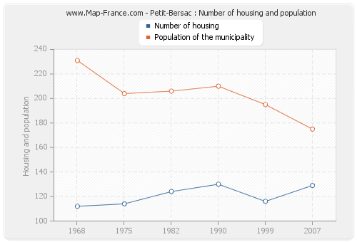 Petit-Bersac : Number of housing and population