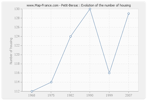 Petit-Bersac : Evolution of the number of housing