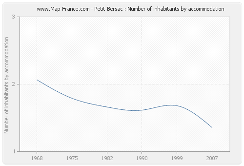 Petit-Bersac : Number of inhabitants by accommodation