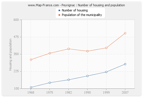 Peyrignac : Number of housing and population