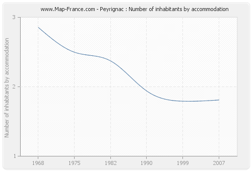 Peyrignac : Number of inhabitants by accommodation