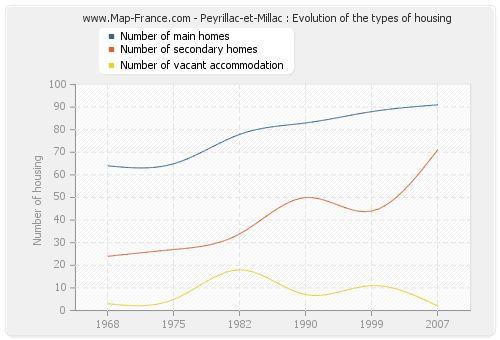 Peyrillac-et-Millac : Evolution of the types of housing