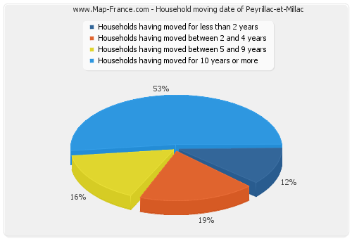 Household moving date of Peyrillac-et-Millac