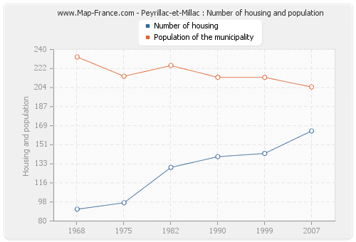 Peyrillac-et-Millac : Number of housing and population