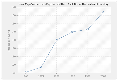 Peyrillac-et-Millac : Evolution of the number of housing