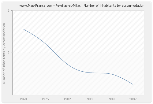 Peyrillac-et-Millac : Number of inhabitants by accommodation