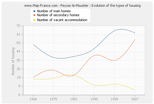 Peyzac-le-Moustier : Evolution of the types of housing