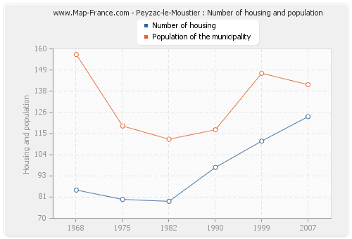 Peyzac-le-Moustier : Number of housing and population