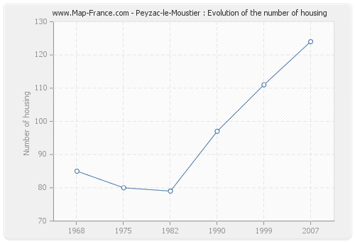 Peyzac-le-Moustier : Evolution of the number of housing