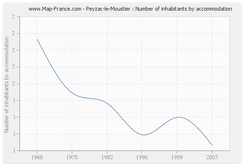 Peyzac-le-Moustier : Number of inhabitants by accommodation