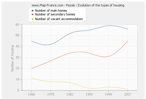 Pezuls : Evolution of the types of housing