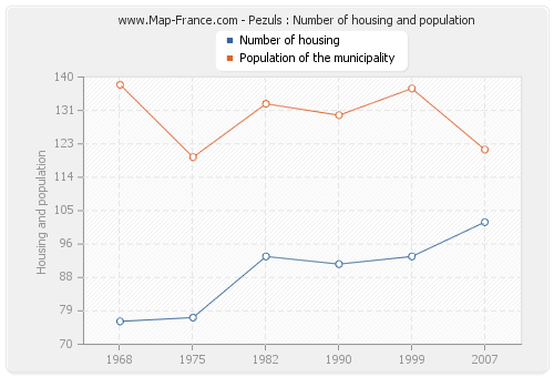 Pezuls : Number of housing and population