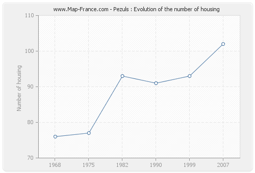 Pezuls : Evolution of the number of housing