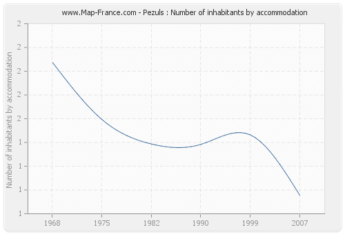 Pezuls : Number of inhabitants by accommodation