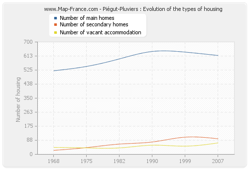 Piégut-Pluviers : Evolution of the types of housing