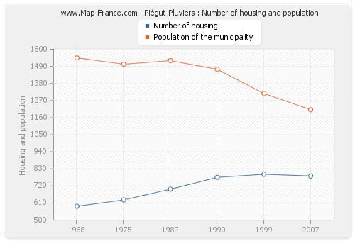 Piégut-Pluviers : Number of housing and population