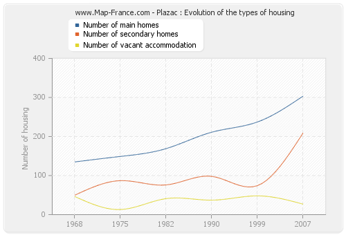 Plazac : Evolution of the types of housing