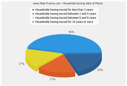 Household moving date of Plazac