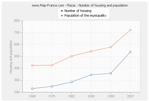 Plazac : Number of housing and population