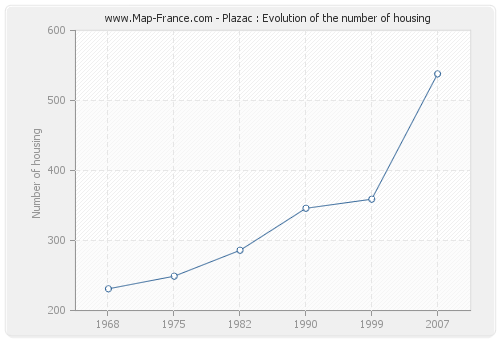 Plazac : Evolution of the number of housing