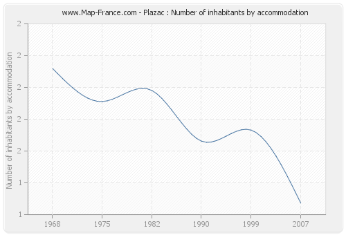 Plazac : Number of inhabitants by accommodation