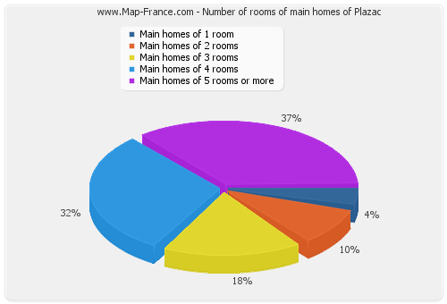 Number of rooms of main homes of Plazac