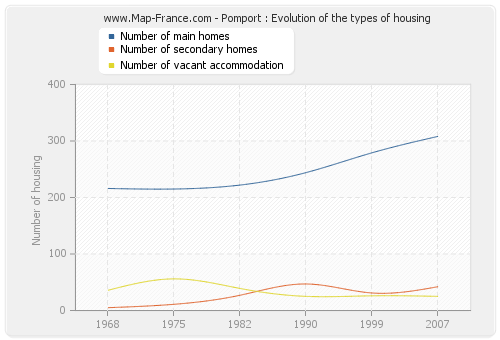 Pomport : Evolution of the types of housing