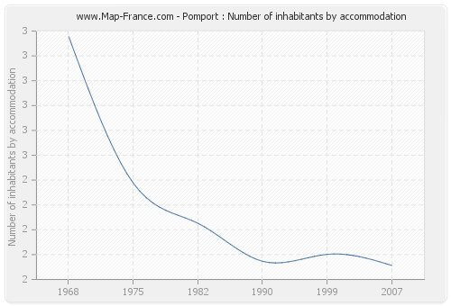 Pomport : Number of inhabitants by accommodation