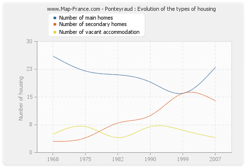 Ponteyraud : Evolution of the types of housing