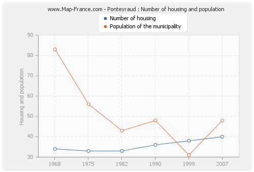 Ponteyraud : Number of housing and population