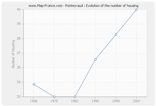 Ponteyraud : Evolution of the number of housing