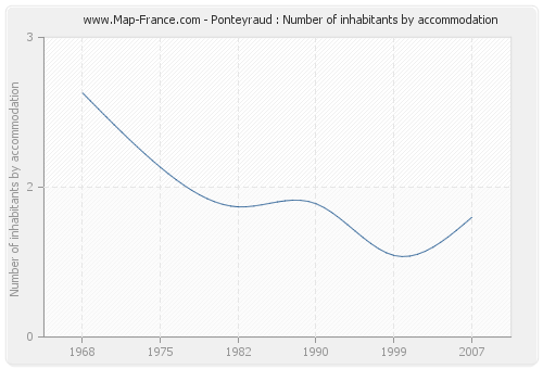 Ponteyraud : Number of inhabitants by accommodation