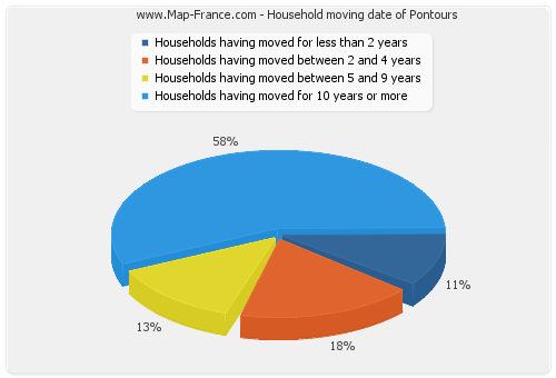 Household moving date of Pontours